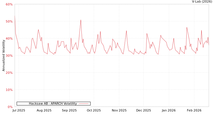 graph of Hacksaw AB APARCH