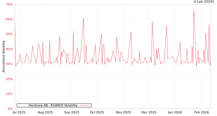 graph of Hacksaw AB EGARCH