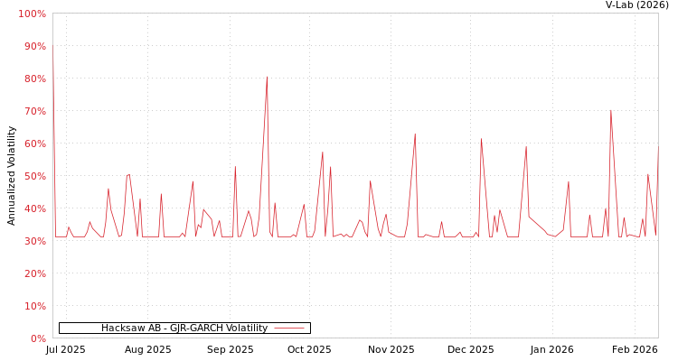 graph of Hacksaw AB GJR-GARCH