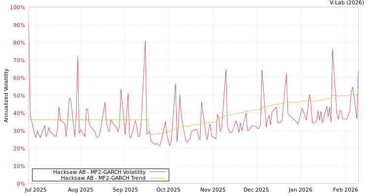 graph of Hacksaw AB MF2-GARCH