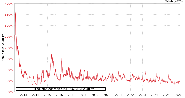 graph of Hindustan Adhesives Ltd AMEM