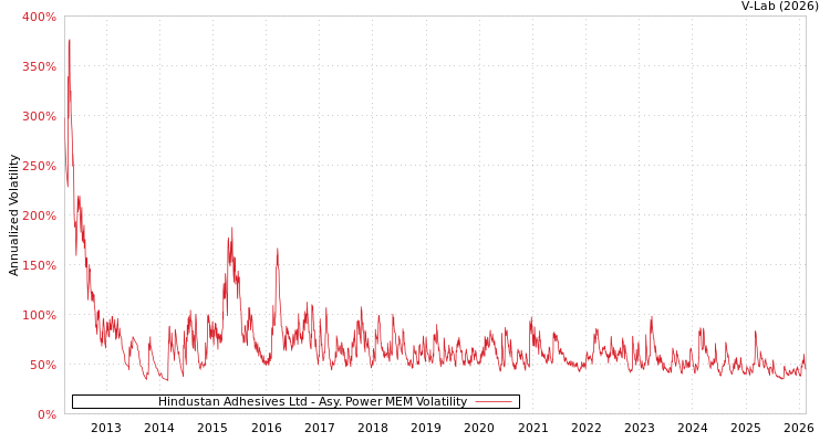 graph of Hindustan Adhesives Ltd APMEM