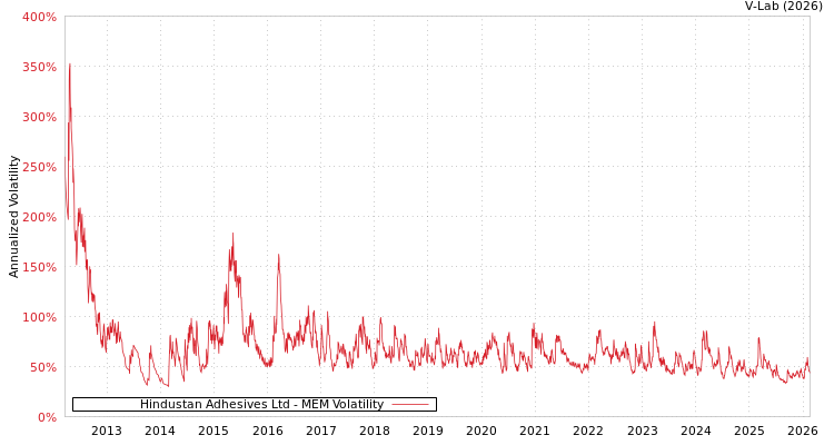 graph of Hindustan Adhesives Ltd MEM