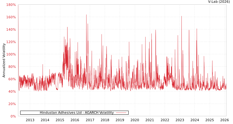 graph of Hindustan Adhesives Ltd AGARCH