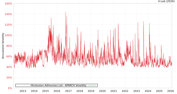 graph of Hindustan Adhesives Ltd APARCH