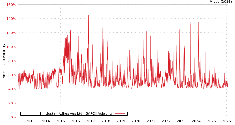 graph of Hindustan Adhesives Ltd GARCH