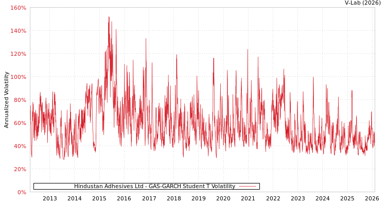 graph of Hindustan Adhesives Ltd GAS-GARCH-T