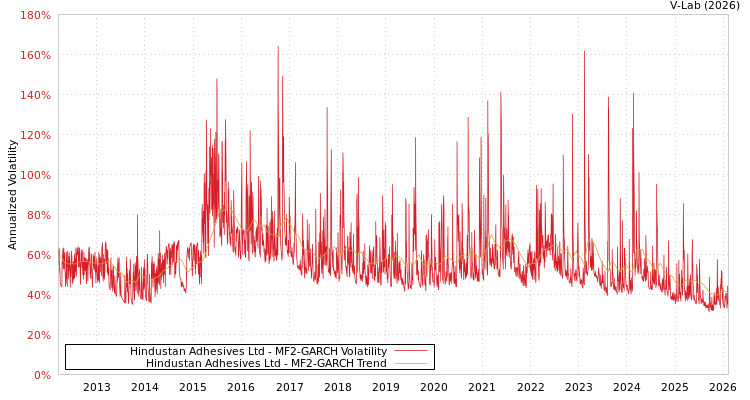 graph of Hindustan Adhesives Ltd MF2-GARCH