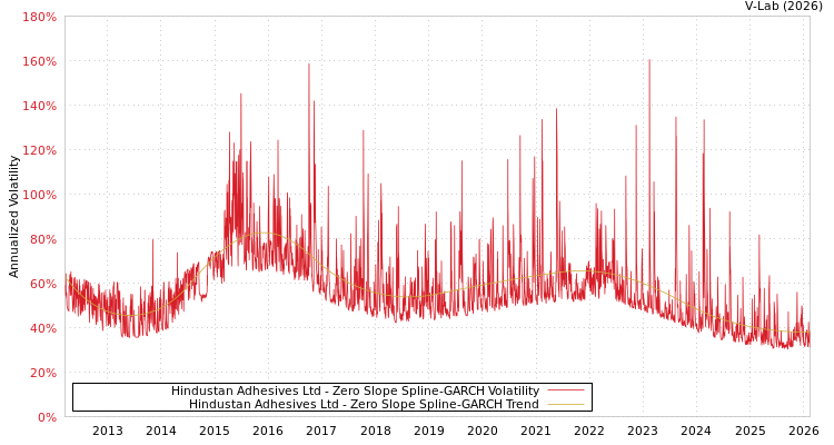 graph of Hindustan Adhesives Ltd S0GARCH