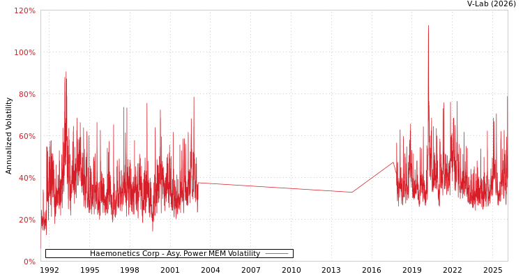 graph of Haemonetics Corp APMEM