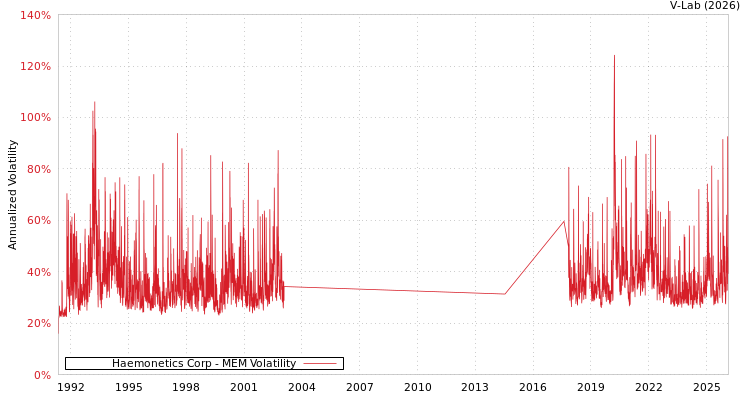 graph of Haemonetics Corp MEM