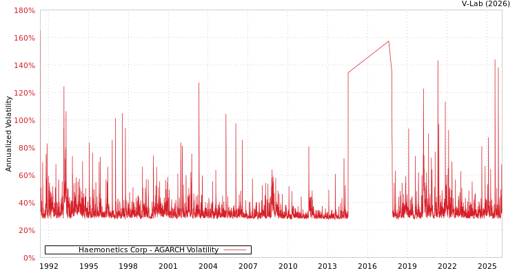 graph of Haemonetics Corp AGARCH