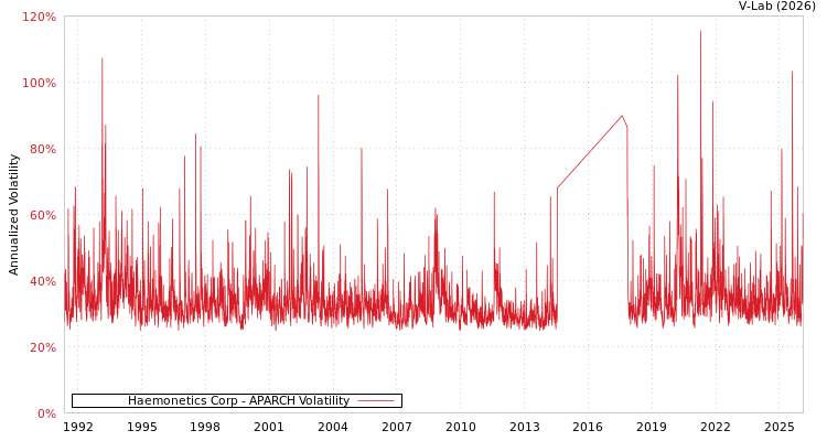 graph of Haemonetics Corp APARCH