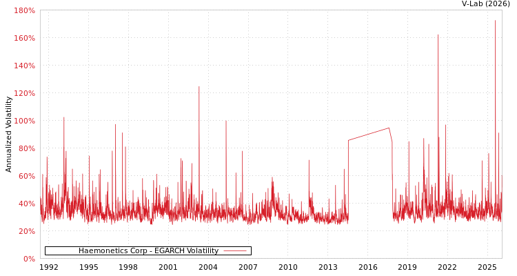 graph of Haemonetics Corp EGARCH