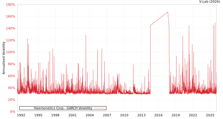 graph of Haemonetics Corp GARCH