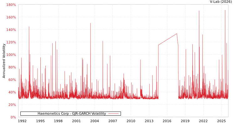 graph of Haemonetics Corp GJR-GARCH