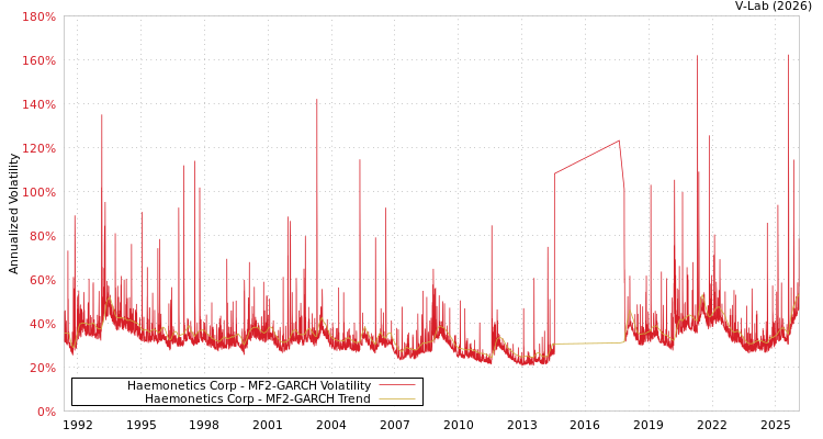 graph of Haemonetics Corp MF2-GARCH
