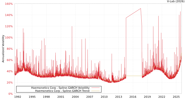 graph of Haemonetics Corp SGARCH