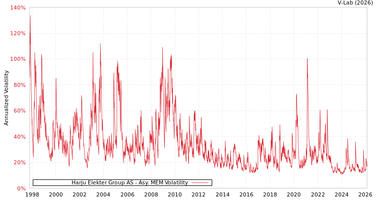 graph of Harju Elekter Group AS AMEM