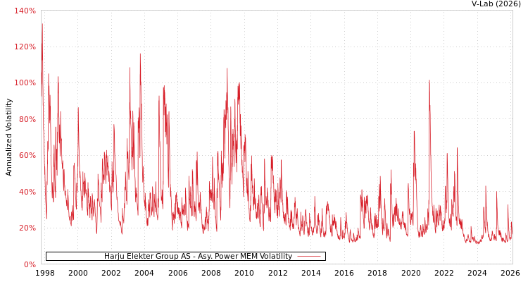 graph of Harju Elekter Group AS APMEM