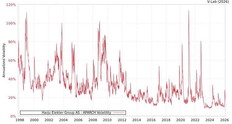graph of Harju Elekter Group AS APARCH