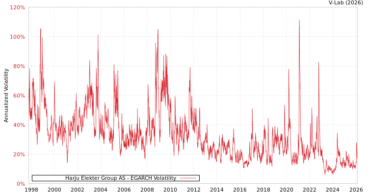 graph of Harju Elekter Group AS EGARCH