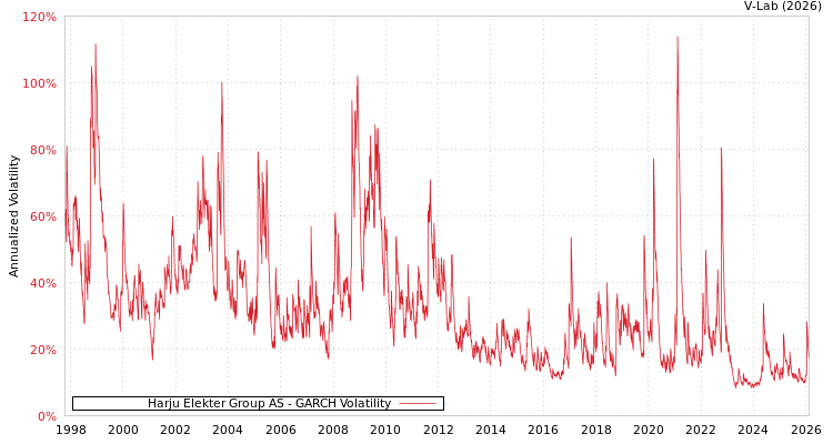 graph of Harju Elekter Group AS GARCH