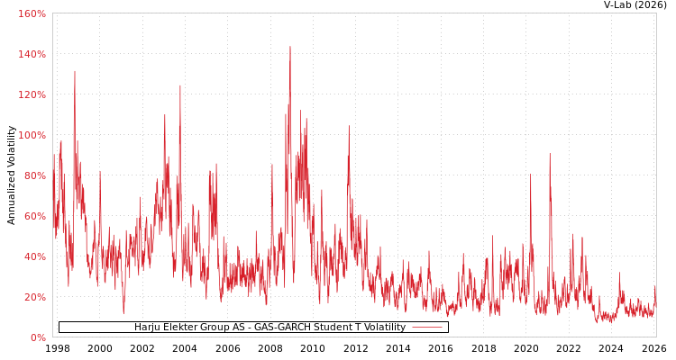 graph of Harju Elekter Group AS GAS-GARCH-T
