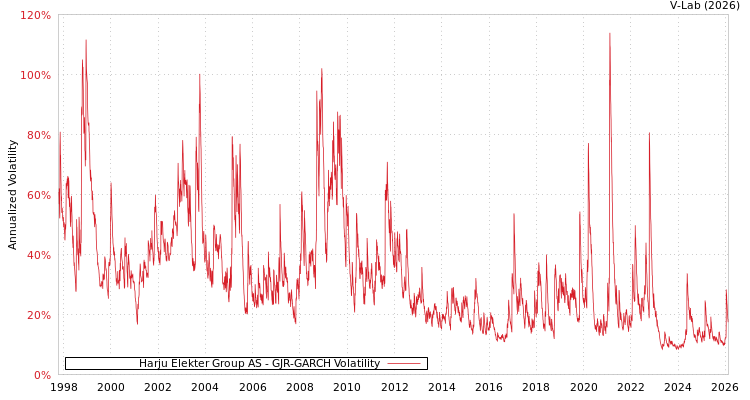 graph of Harju Elekter Group AS GJR-GARCH
