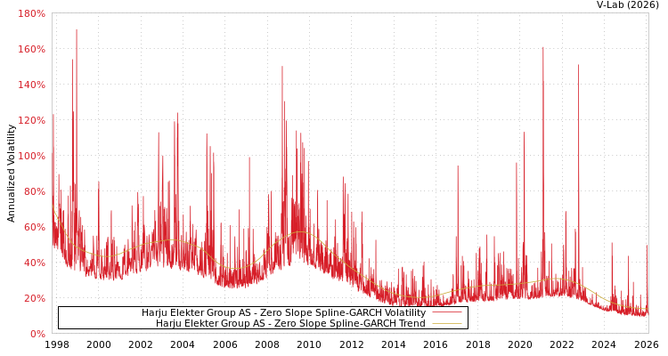 graph of Harju Elekter Group AS S0GARCH