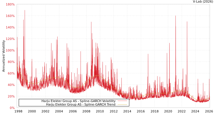 graph of Harju Elekter Group AS SGARCH