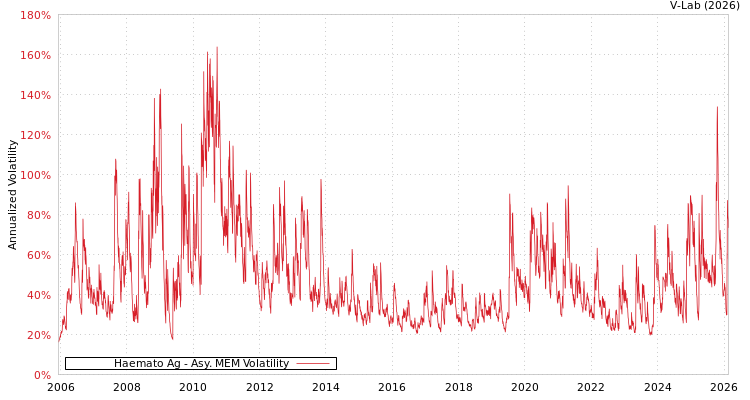 graph of Haemato Ag AMEM