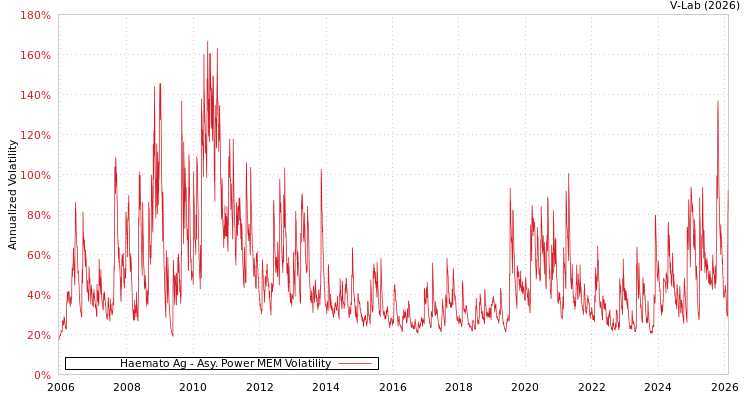 graph of Haemato Ag APMEM