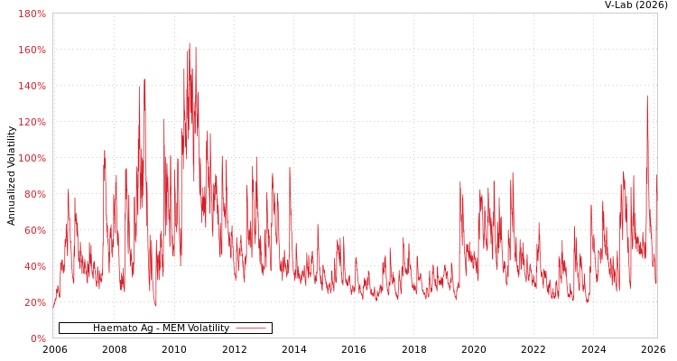 graph of Haemato Ag MEM