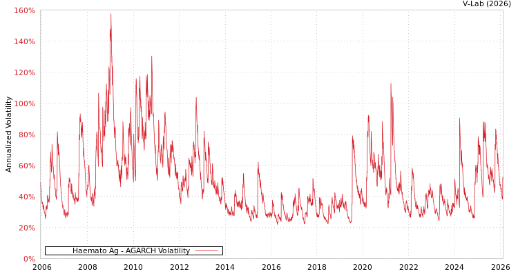 graph of Haemato Ag AGARCH