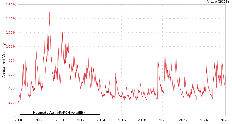 graph of Haemato Ag APARCH