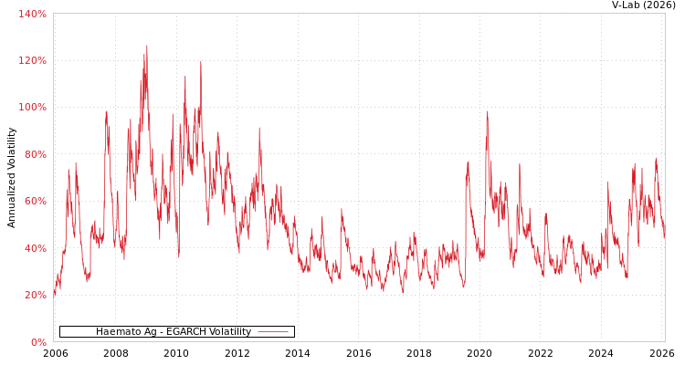 graph of Haemato Ag EGARCH