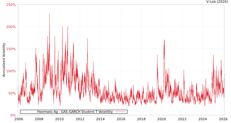 graph of Haemato Ag GAS-GARCH-T