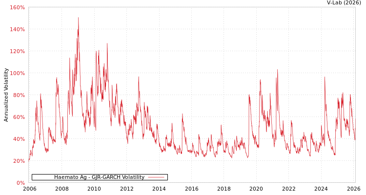 graph of Haemato Ag GJR-GARCH