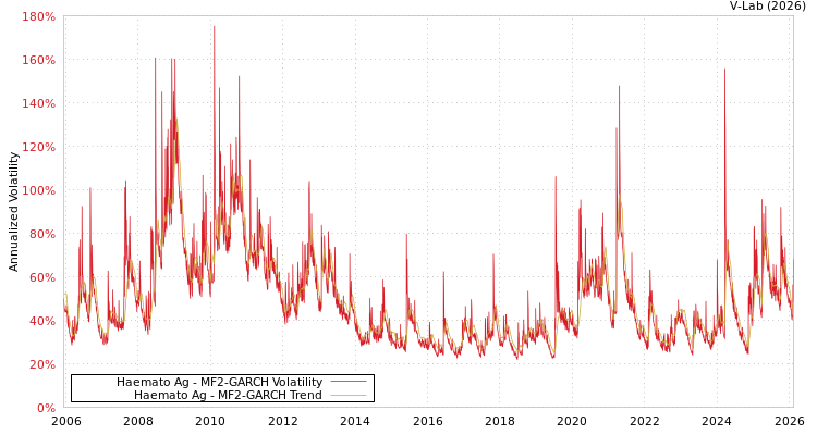 graph of Haemato Ag MF2-GARCH