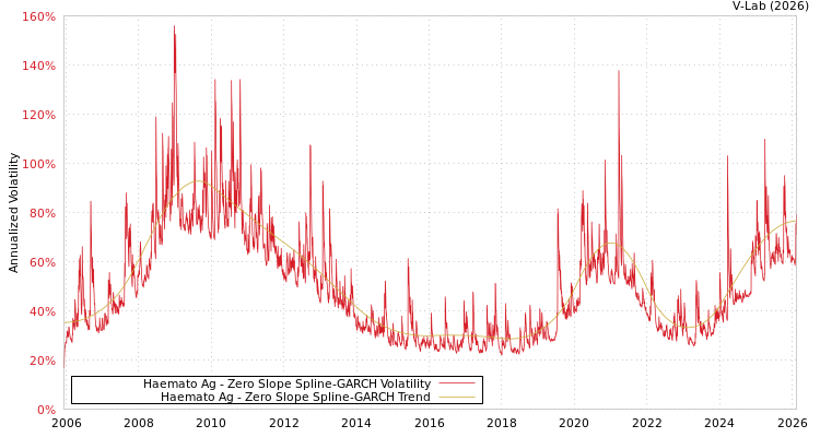 graph of Haemato Ag S0GARCH