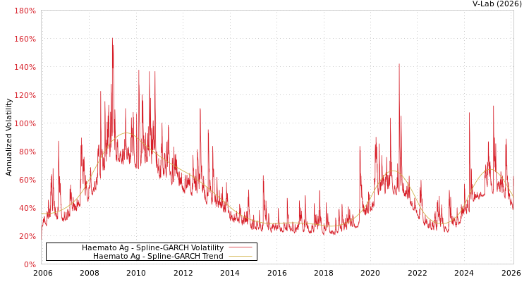 graph of Haemato Ag SGARCH