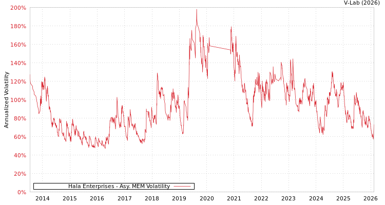 graph of Hala Enterprises AMEM