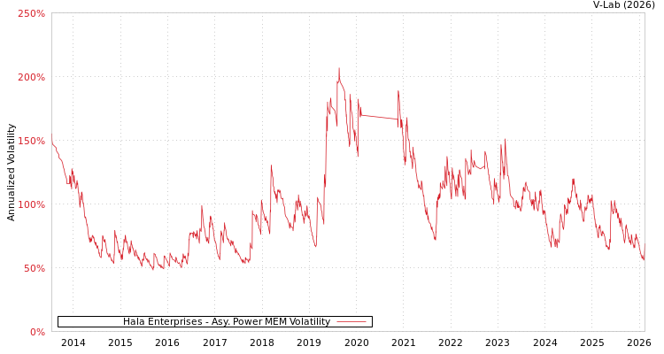 graph of Hala Enterprises APMEM