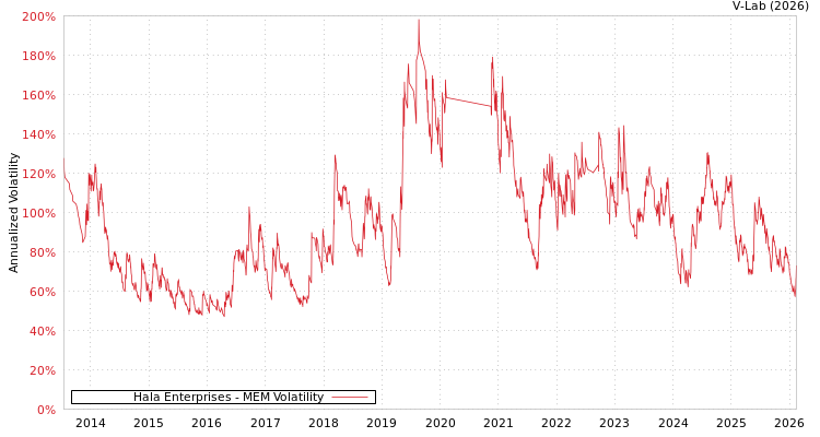 graph of Hala Enterprises MEM