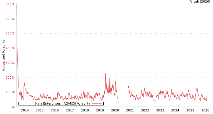 graph of Hala Enterprises AGARCH