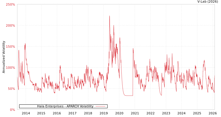 graph of Hala Enterprises APARCH