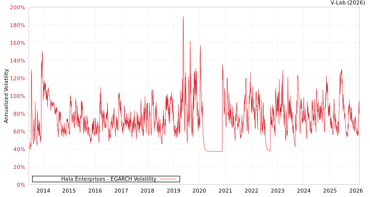 graph of Hala Enterprises EGARCH