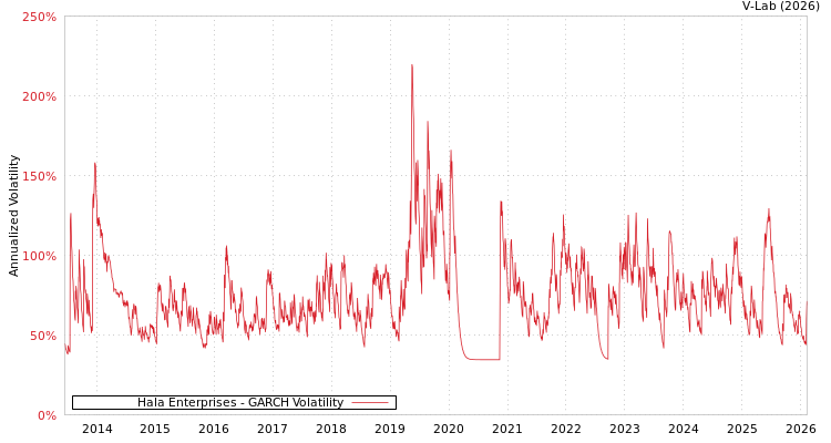 graph of Hala Enterprises GARCH