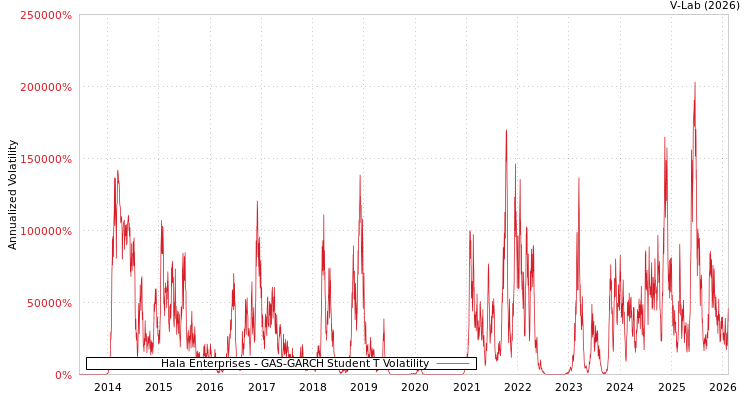 graph of Hala Enterprises GAS-GARCH-T